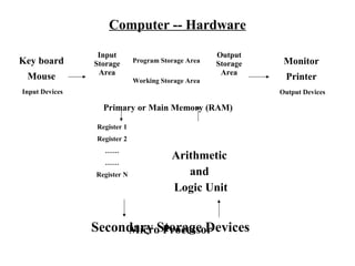 Computer -- Hardware

                 Input                              Output
Key board       Storage      Program Storage Area
                                                    Storage    Monitor
                 Area                                Area
 Mouse                       Working Storage Area              Printer
Input Devices                                                 Output Devices

                  Primary or Main Memory (RAM)

                Register 1
                Register 2
                  ……
                  ……
                                        Arithmetic
                Register N                 and
                                        Logic Unit


                Secondary Storage Devices
                     Micro Processor
 
