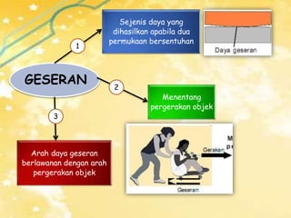 Sejenis daya yang
dihasilkan apabila dua
permukaan bersentuhan
Menentang
pergerakan objek
Arah daya geseran
berlawanan dengan arah
pergerakan objek
GESERAN
1
2
3
 