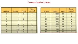 Ninary Number System Number System: Binary numbers naturally represent logic states. | PPTX