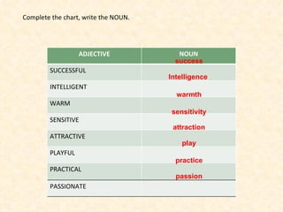 Complete the chart, write the NOUN. success Intelligence  warmth sensitivity attraction play practice passion ADJECTIVE NOUN SUCCESSFUL INTELLIGENT WARM SENSITIVE ATTRACTIVE PLAYFUL PRACTICAL PASSIONATE 