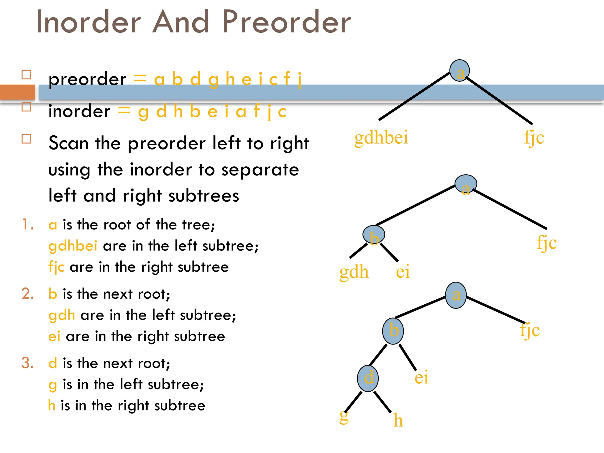 Inorder And Preorder
 preorder = a b d g h e i c f j
 inorder = g d h b e i a f j c
 Scan the preorder left to right
using the inorder to separate
left and right subtrees
1. a is the root of the tree;
gdhbei are in the left subtree;
fjc are in the right subtree
2. b is the next root;
gdh are in the left subtree;
ei are in the right subtree
3. d is the next root;
g is in the left subtree;
h is in the right subtree
a
gdhbei fjc
a
gdh
fjc
b
ei
a
g
fjc
b
ei
d
h
 