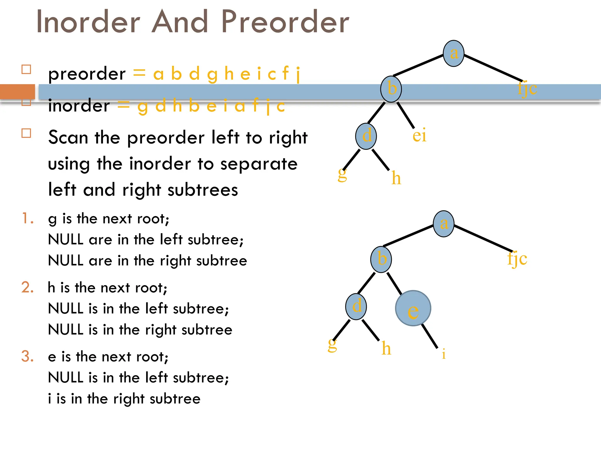 Inorder And Preorder
 preorder = a b d g h e i c f j
 inorder = g d h b e i a f j c
 Scan the preorder left to right
using the inorder to separate
left and right subtrees
1. g is the next root;
NULL are in the left subtree;
NULL are in the right subtree
2. h is the next root;
NULL is in the left subtree;
NULL is in the right subtree
3. e is the next root;
NULL is in the left subtree;
i is in the right subtree
a
g
fjc
b
ei
d
h
a
g
fjc
b
d
h
e
i
 