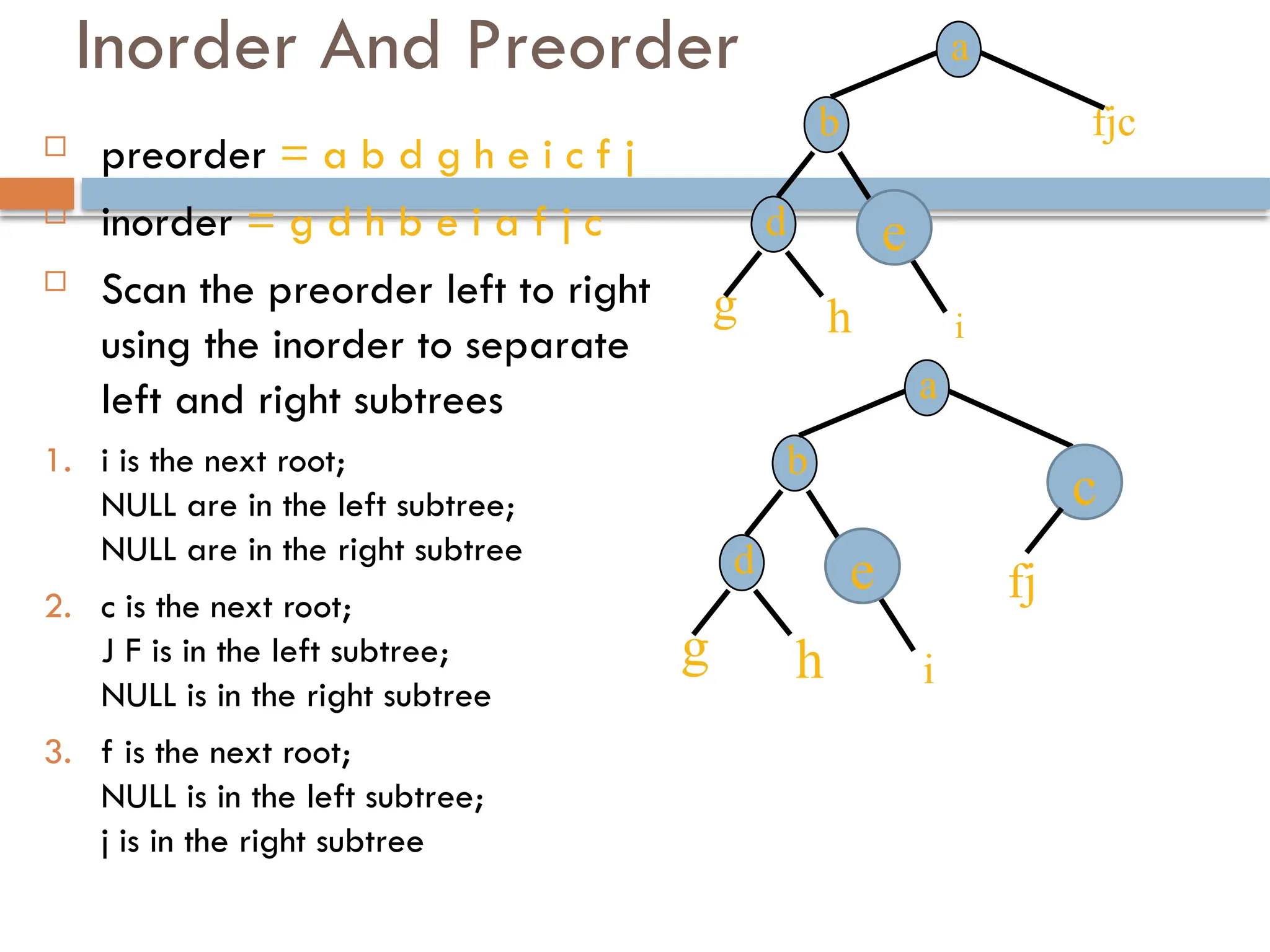 Inorder And Preorder
 preorder = a b d g h e i c f j
 inorder = g d h b e i a f j c
 Scan the preorder left to right
using the inorder to separate
left and right subtrees
1. i is the next root;
NULL are in the left subtree;
NULL are in the right subtree
2. c is the next root;
J F is in the left subtree;
NULL is in the right subtree
3. f is the next root;
NULL is in the left subtree;
j is in the right subtree
a
g
fjc
b
d
h
e
i
a
g
b
d
h
e
i
c
fj
 
