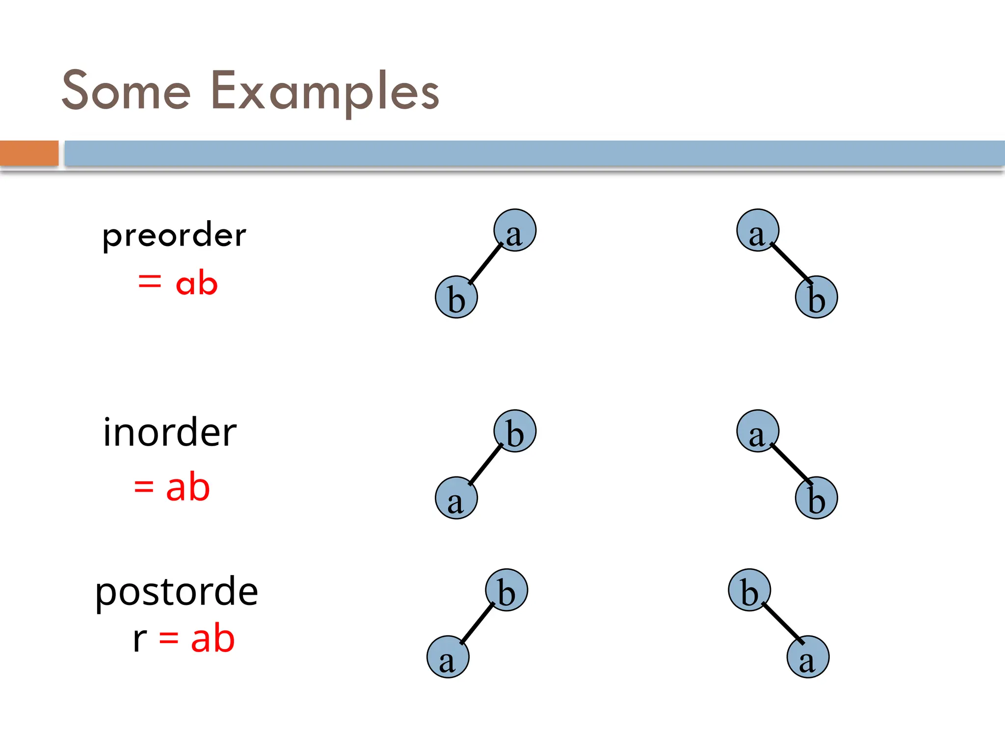 Some Examples
preorder
= ab
a
b
a
b
inorder
= ab
b
a
a
b
postorde
r = ab
b
a
b
a
 