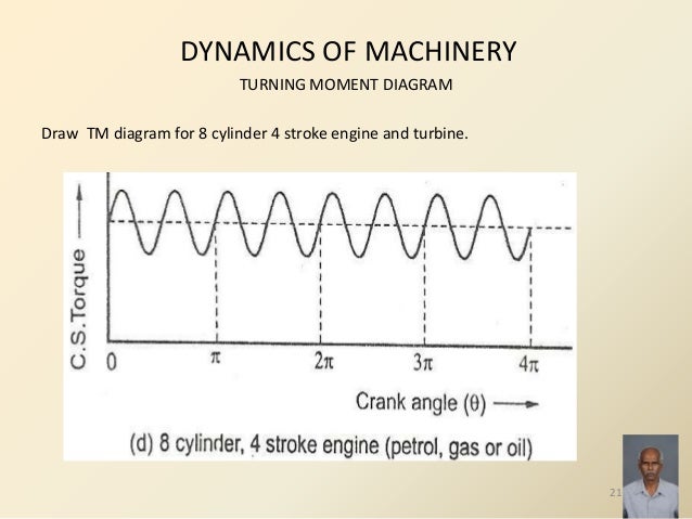 Torque Turning Moment Diagram