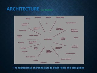 ARCHITECTURE as a discipline-
The relationship of architecture to other fields and disciplines
 