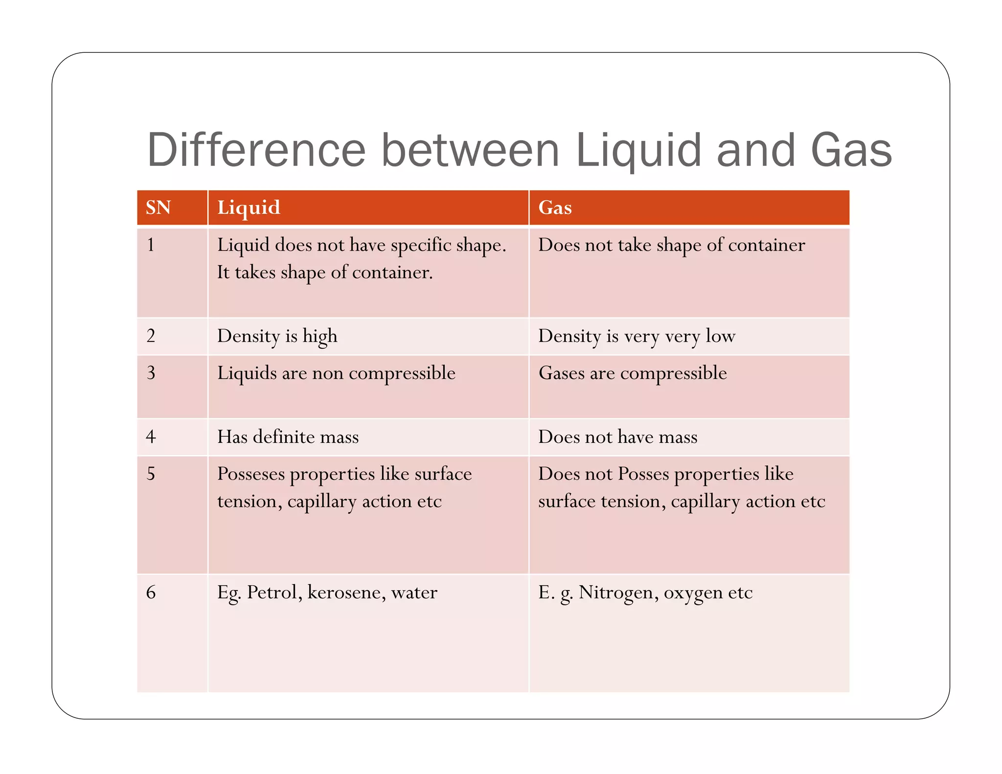 Difference between Liquid and Gas
SN Liquid Gas
1 Liquid does not have specific shape.
It takes shape of container.
Does not take shape of container
2 Density is high Density is very very low
3 Liquids are non compressible Gases are compressible
4 Has definite mass Does not have mass
5 Posseses properties like surface
tension, capillary action etc
Does not Posses properties like
surface tension, capillary action etc
6 Eg. Petrol, kerosene, water E. g. Nitrogen, oxygen etc