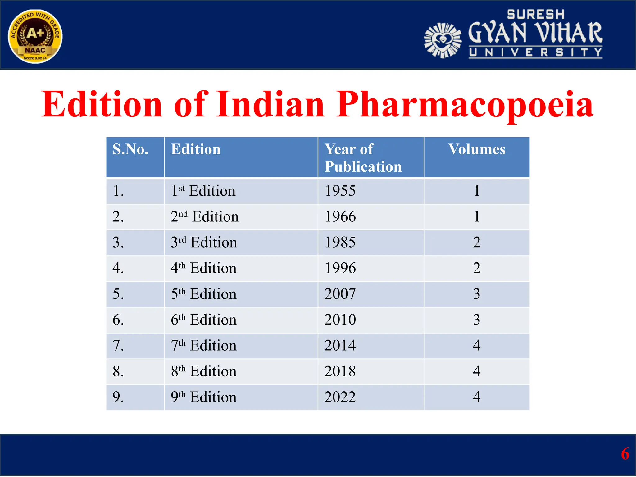 S.No. Edition Year of
Publication
Volumes
1. 1st
Edition 1955 1
2. 2nd
Edition 1966 1
3. 3rd
Edition 1985 2
4. 4th
Edition 1996 2
5. 5th
Edition 2007 3
6. 6th
Edition 2010 3
7. 7th
Edition 2014 4
8. 8th
Edition 2018 4
9. 9th
Edition 2022 4
Edition of Indian Pharmacopoeia
6
 