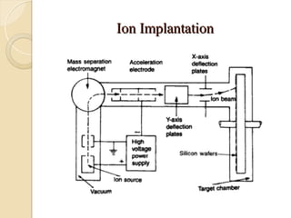 Ion Implantation
Ion Implantation
 
