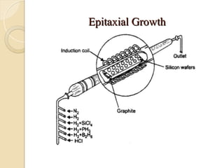Epitaxial Growth
Epitaxial Growth
 