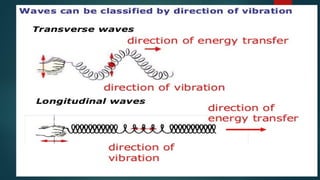 Unit 1 lesson 1.pptx.Waves,Transverse and longitudinal | PPTX