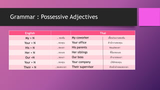 Grammar : Possessive Adjectives
English Thai
My + N ... ของฉัน My coworker เพื่อนร่วมงานของฉัน
Your + N ...ของคุณ Your office สานักงานของคุณ
His + N ...ของเขา His parents พ่อแม่ของเขา
Her + N ...ของเธอ Her siblings พี่น้องของเธอ
Our +N ...ของเรา Our boss เจ้านายของเรา
Your + N ...ของคุณ Your company บริษัทของคุณ
Their + N ,,,ของพวกเขา Their supervisor หัวหน้าฝ่ายของพวกเขา
 