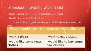 GRAMMAR : WANT / WOULD LIKE
• Want / would like = ต้องการ would like สุภาพกว่า want
• Would like สามารถย่อเป็น 'd like ได้ เช่น
I would like to graduate this year.  I’d like to graduate this
year.
Want / would like + N Want to / would like to +
V
I want a pizza I want to eat a pizza.
I would like some news
clothes.
I would like to buy some
new clothes.
 