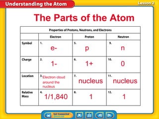 The Parts of the Atom


      e-           p          n

      1-           1+         0
 Electron cloud
 around the       nucleus   nucleus
 nucleus


  1/1,840              1      1
 