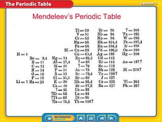 Mendeleev’s Periodic Table
 