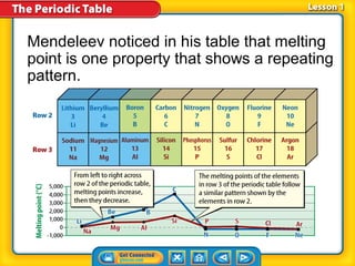 Mendeleev noticed in his table that melting
point is one property that shows a repeating
pattern.
 