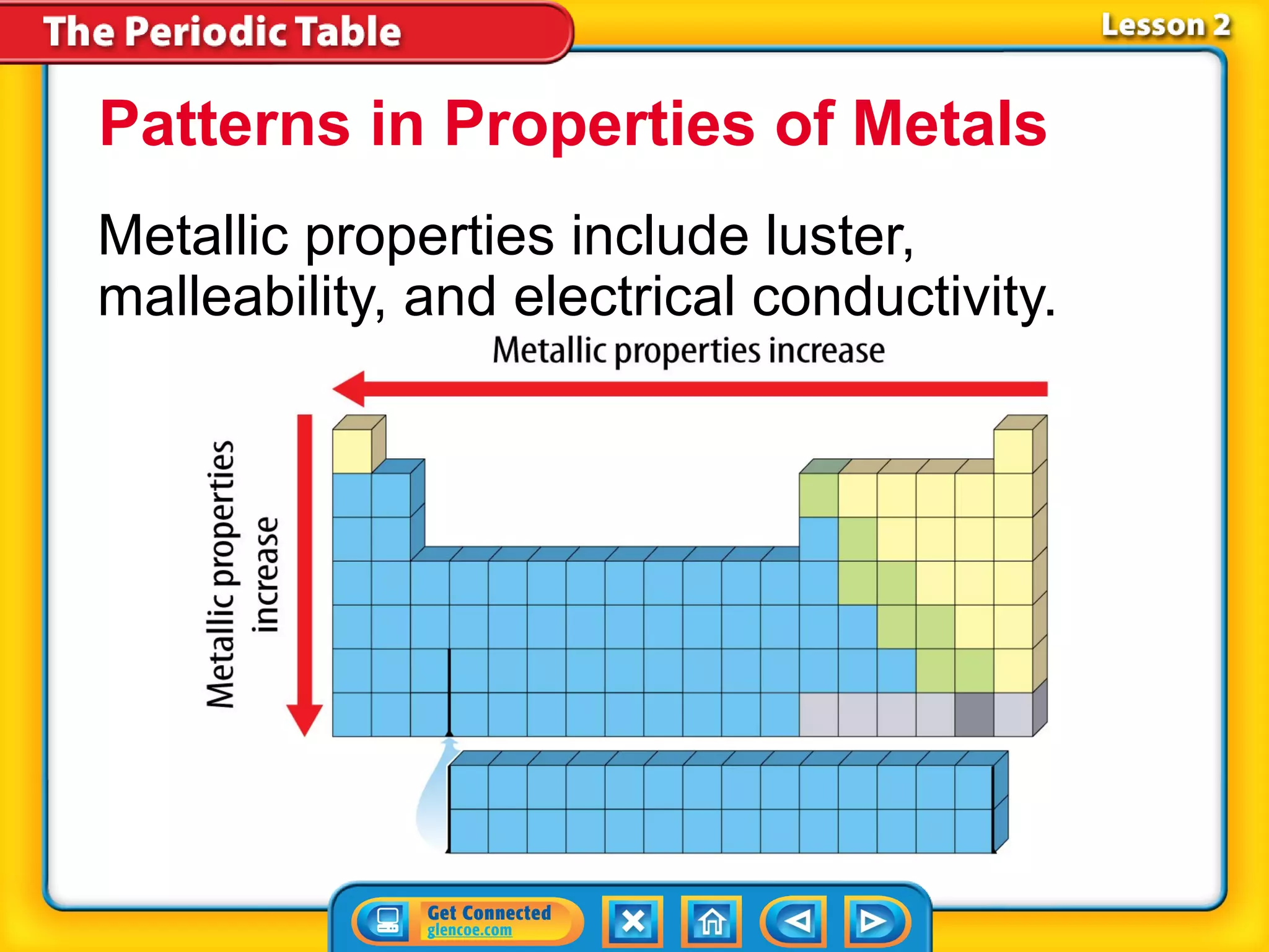 Patterns in Properties of Metals
Metallic properties include luster,
malleability, and electrical conductivity.
 
