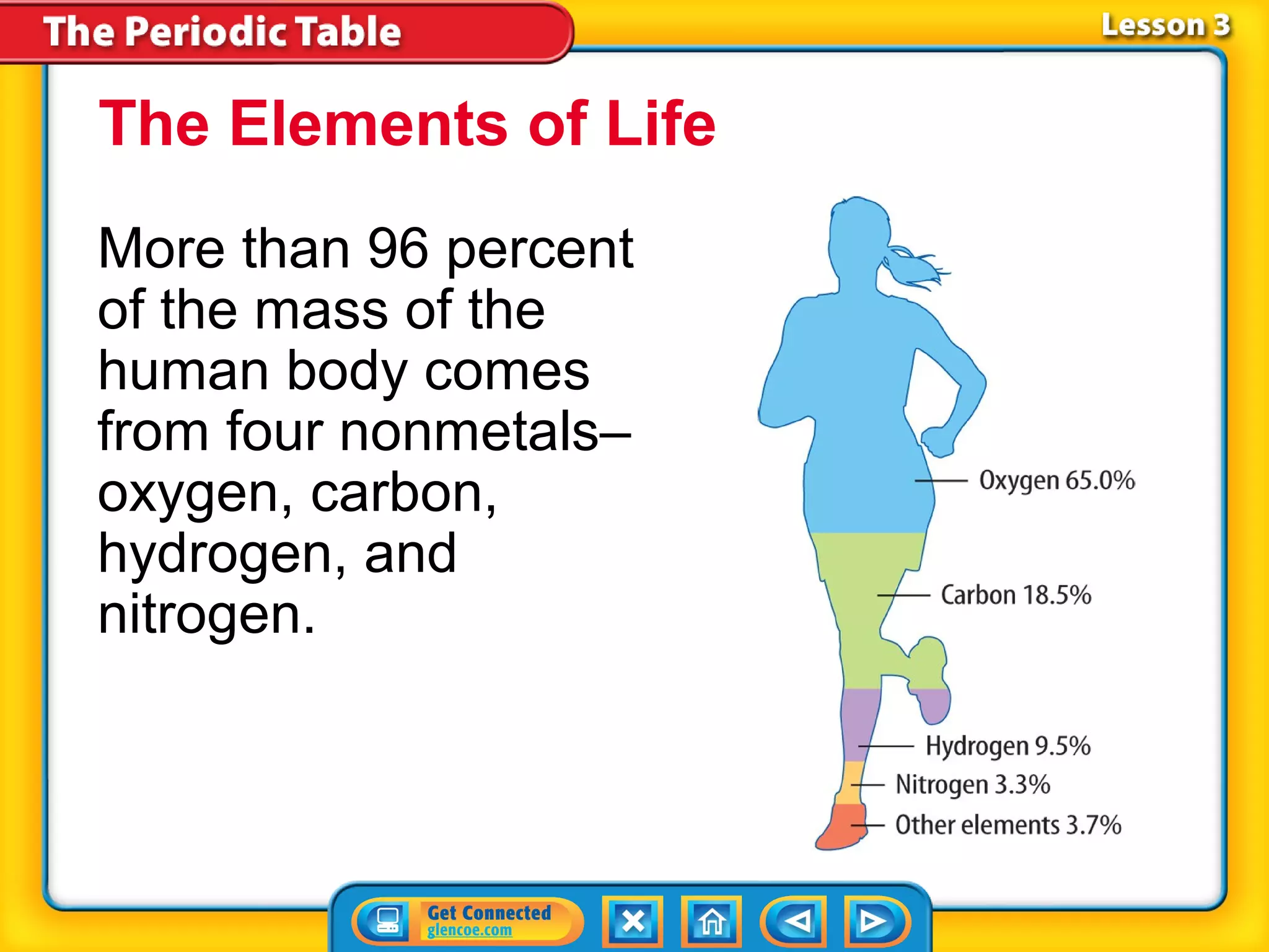 The Elements of Life
More than 96 percent
of the mass of the
human body comes
from four nonmetals–
oxygen, carbon,
hydrogen, and
nitrogen.
 
