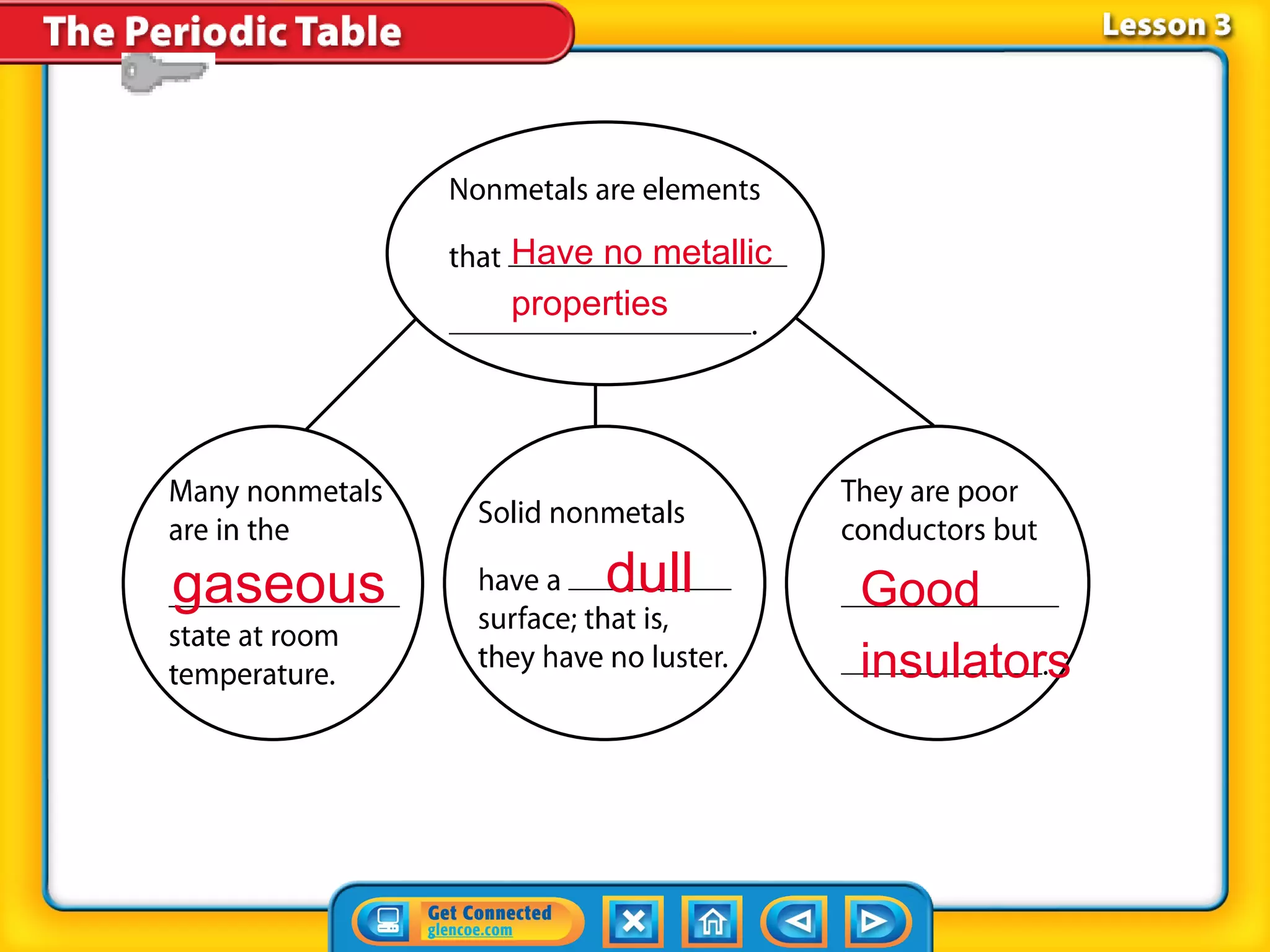 Have no metallic
          properties




gaseous        dull          Good
                             insulators
 
