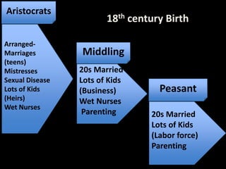 18th century societyAristocrats: 3% of populationTitles, Inherited wealthMiddling Order10% of populationNo titles but some land ownership. Merchants, financiers, professional class, craftsmen, business owners