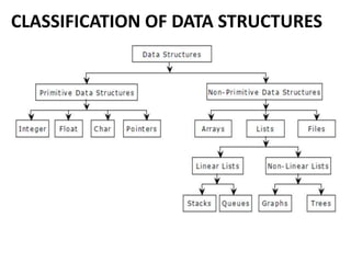 CLASSIFICATION OF DATA STRUCTURES
 