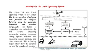 The center of the Linux
operating system is the kernel.
The kernel is a piece of software
that provides an interface
between user, the computer
hardware, and attached
peripherals. The kernel is
responsible for maintaining the
file system, executing
commands, starting programs,
timing system activities and
managing system memory and
other resources. The following
Figure shows how the different
parts of the kernel work together
Figure. The kernel uses several tools to help it run the operating system.
Anatomy Of The Linux Operating System
12
Dr. Dileep Sadhankar, St. Francis De Sales
College, Nagpur
 
