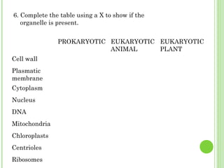 6. Complete the table using a X to show if the
organelle is present.
PROKARYOTIC EUKARYOTIC
ANIMAL
EUKARYOTIC
PLANT
Cell wall
Plasmatic
membrane
Cytoplasm
Nucleus
DNA
Mitochondria
Chloroplasts
Centrioles
Ribosomes
 