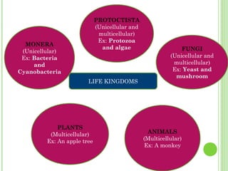 LIFE KINGDOMS
MONERA
(Unicellular)
Ex: Bacteria
and
Cyanobacteria
PROTOCTISTA
(Unicellular and
multicellular)
Ex: Protozoa
and algae FUNGI
(Unicellular and
multicellular)
Ex: Yeast and
mushroom
ANIMALS
(Multicellular)
Ex: A monkey
PLANTS
(Multicellular)
Ex: An apple tree
 