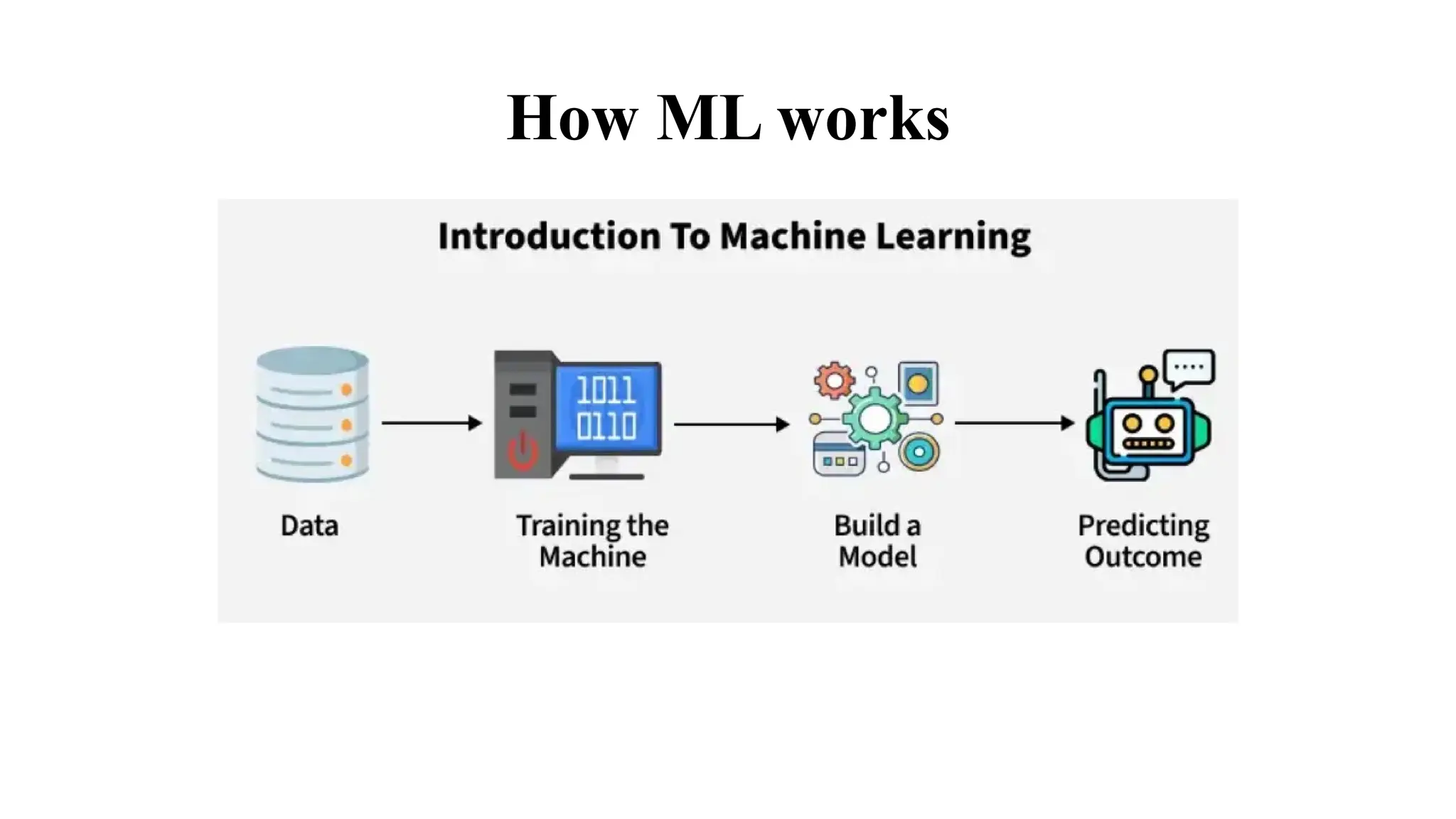 How ML works
 