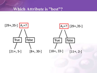 Which Attribute is ”best”?
A1=?
True False
[21+, 5-] [8+, 30-]
[29+,35-] A2=?
True False
[18+, 33-] [11+, 2-]
[29+,35-]
 