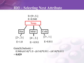 ID3 – Selecting Next Attribute
Hot Cold
S=[9+,5-]
E=0.940
Temp.
Gain(S,Outlook) =
0.940-(4/14)*1.0 - (6/14)*0.911 - (4/14)...