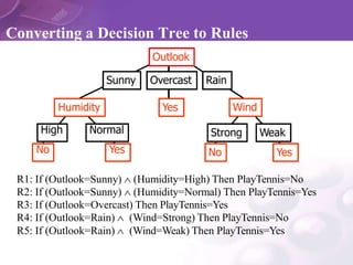 Converting a Decision Tree to Rules
Outlook
Sunny Overcast Rain
Wind
Strong Weak
Humidity
High Normal
No Yes
Yes
No Yes
R1...