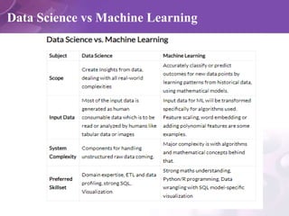 Data Science vs Machine Learning
 
