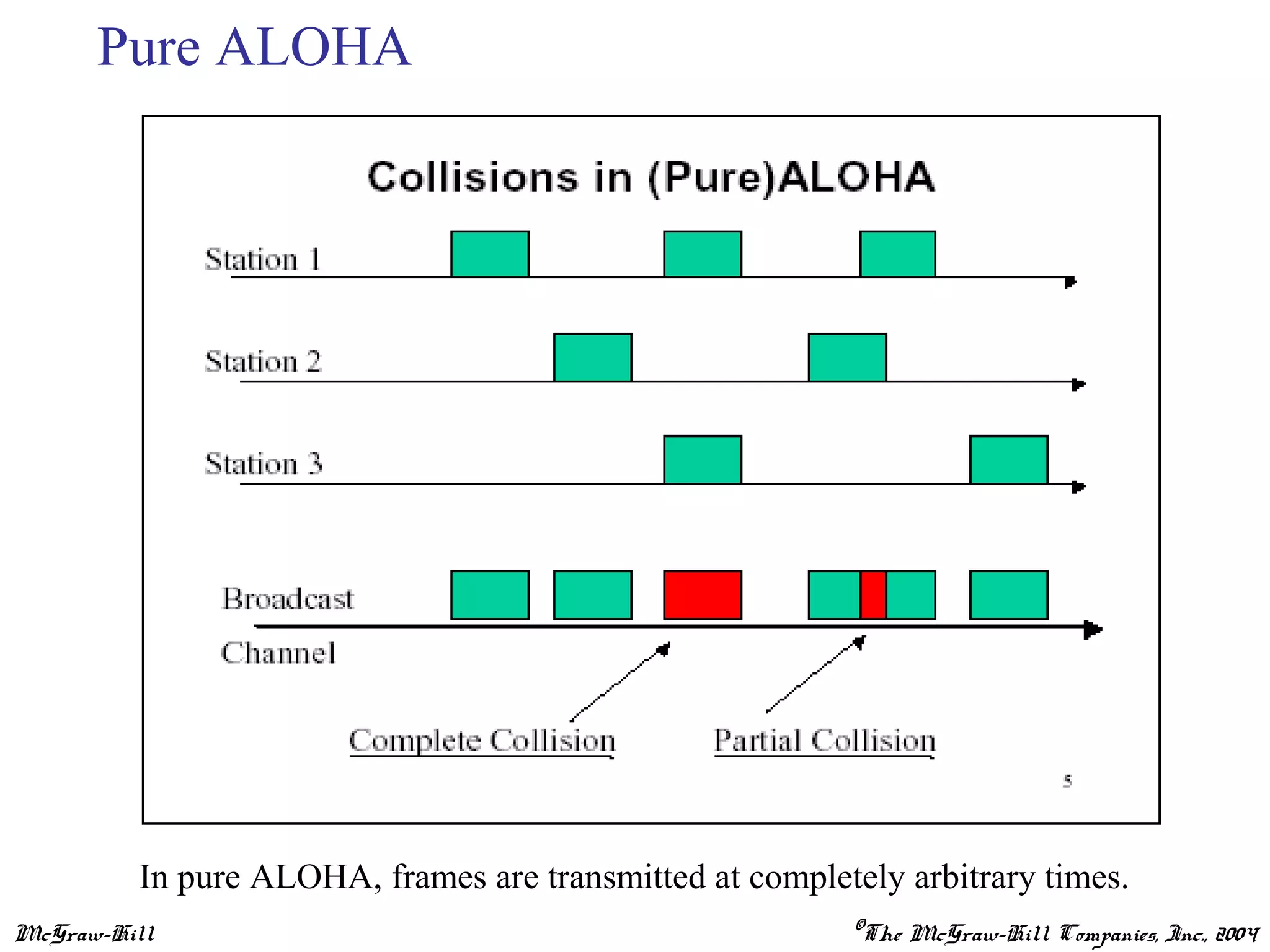 McGraw-Hill ©The McGraw-Hill Companies, Inc., 2004
Pure ALOHA
In pure ALOHA, frames are transmitted at completely arbitrary times.
 
