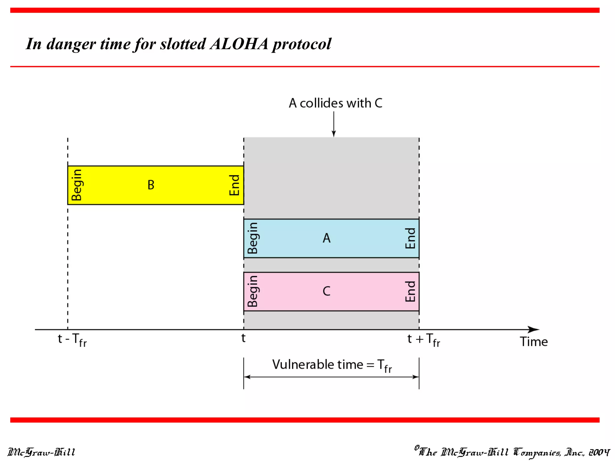 McGraw-Hill ©The McGraw-Hill Companies, Inc., 2004
In danger time for slotted ALOHA protocol
 
