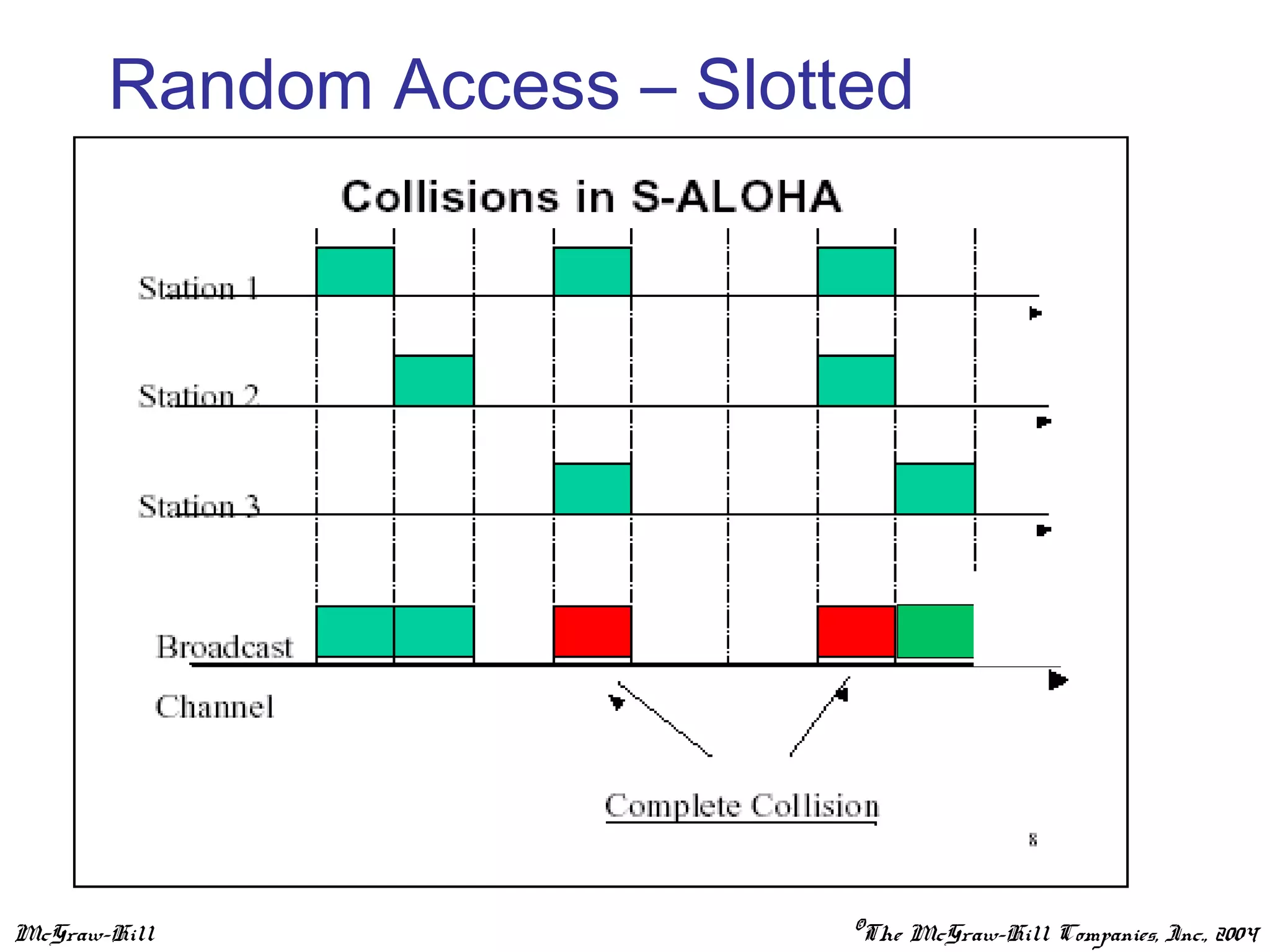 McGraw-Hill ©The McGraw-Hill Companies, Inc., 2004
Random Access – Slotted
ALOHA
 