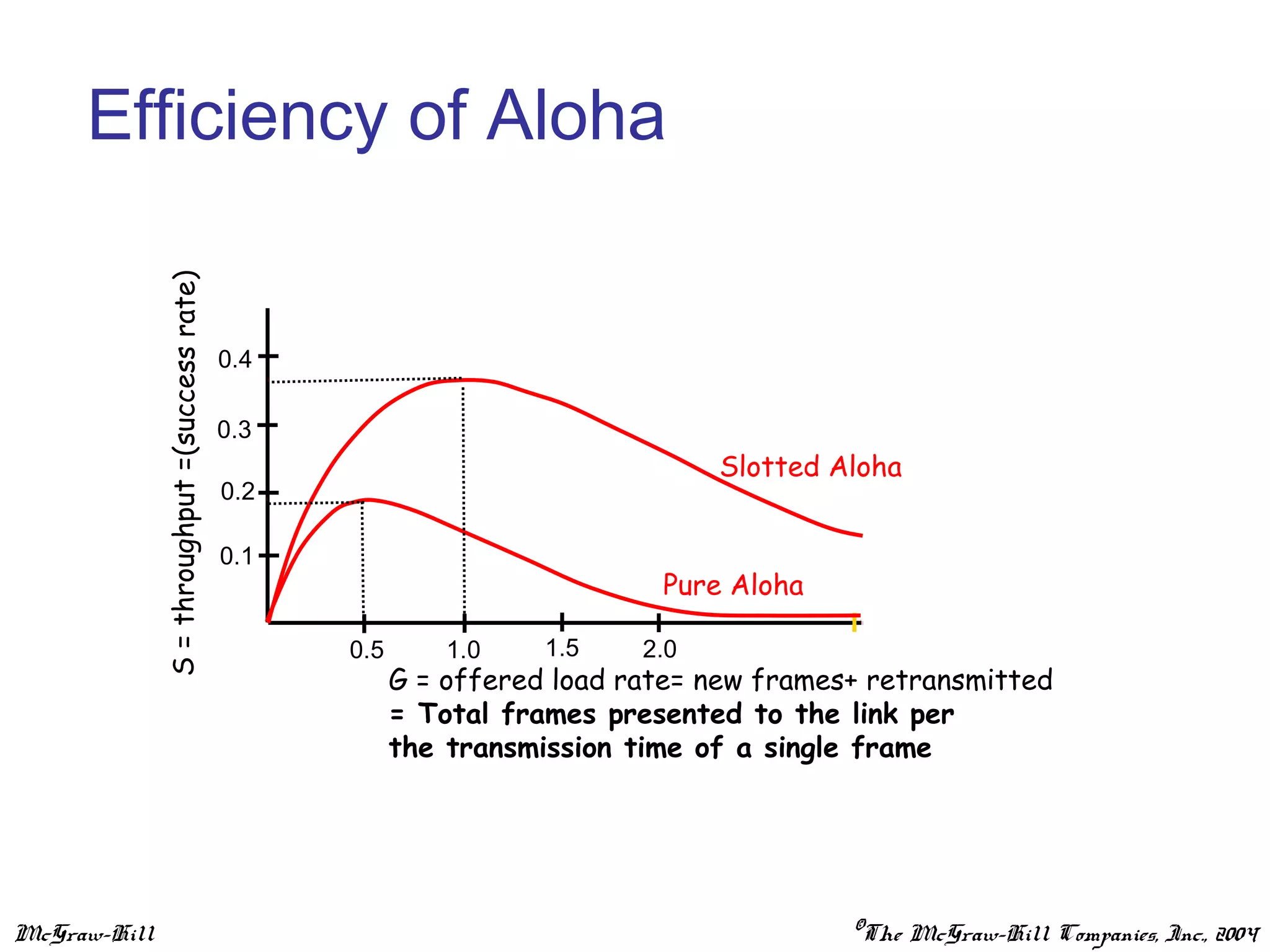 McGraw-Hill ©The McGraw-Hill Companies, Inc., 2004
Efficiency of Aloha
S=throughput=(successrate)
G = offered load rate= new frames+ retransmitted
= Total frames presented to the link per
the transmission time of a single frame
0.5 1.0 1.5 2.0
0.1
0.2
0.3
0.4
Pure Aloha
Slotted Aloha
 