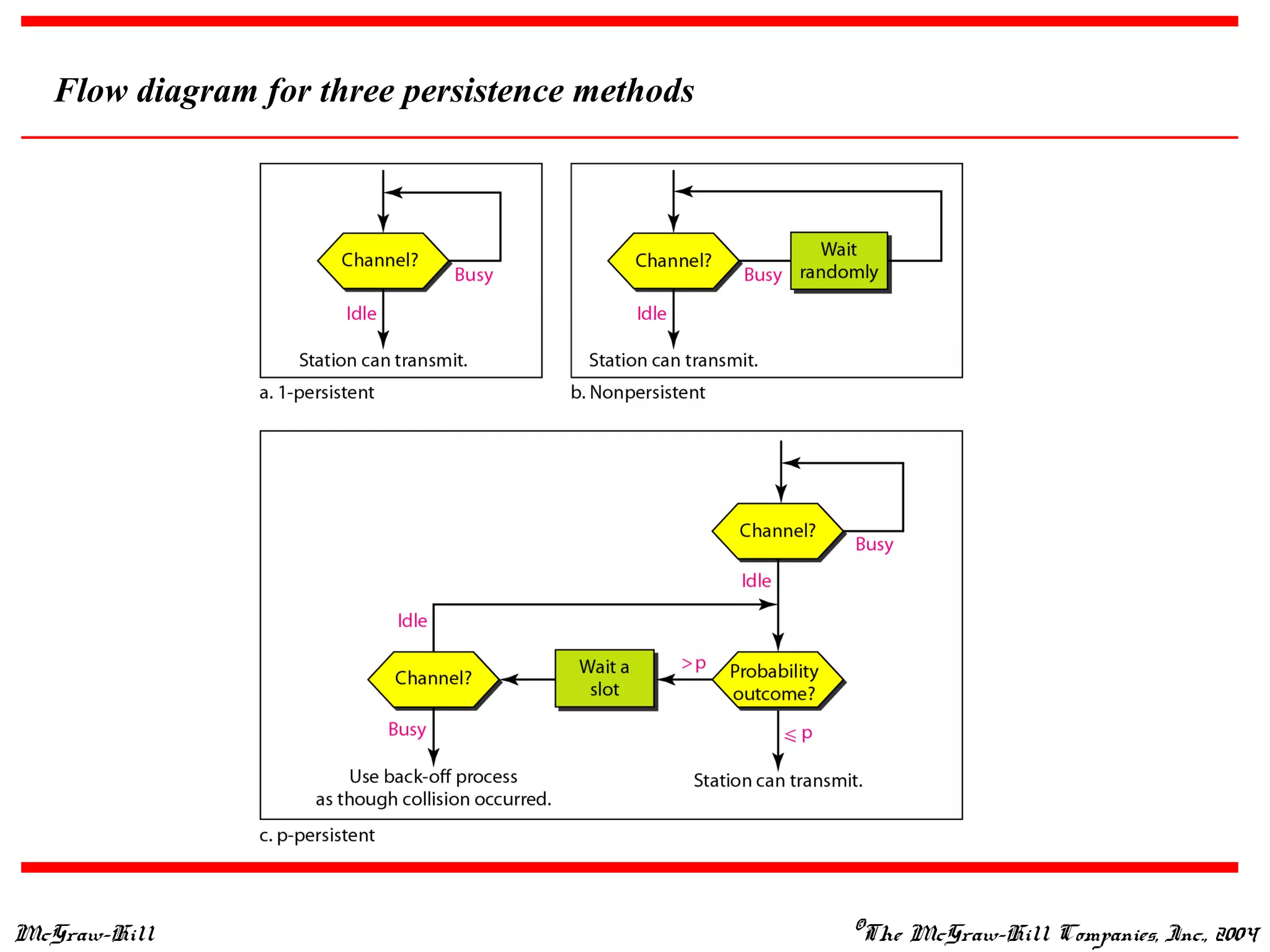 McGraw-Hill ©The McGraw-Hill Companies, Inc., 2004
Flow diagram for three persistence methods
 