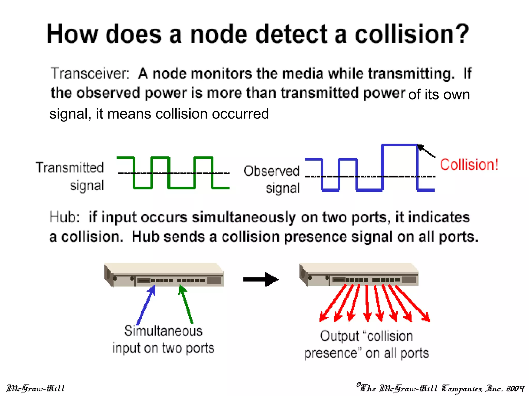 McGraw-Hill ©The McGraw-Hill Companies, Inc., 2004
of its own
signal, it means collision occurred
 