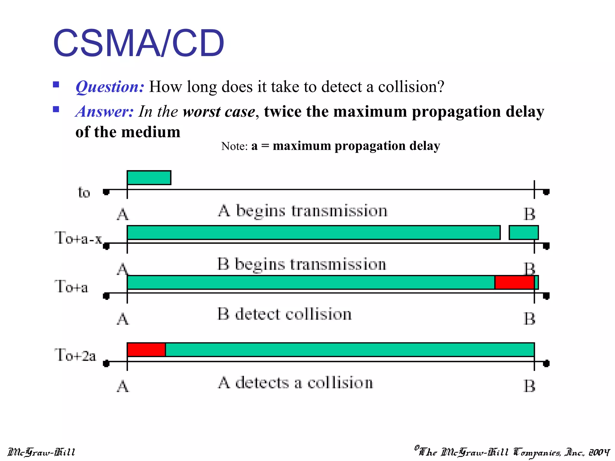 McGraw-Hill ©The McGraw-Hill Companies, Inc., 2004
CSMA/CD
 Question: How long does it take to detect a collision?
 Answer: In the worst case, twice the maximum propagation delay
of the medium
Note: a = maximum propagation delay
 