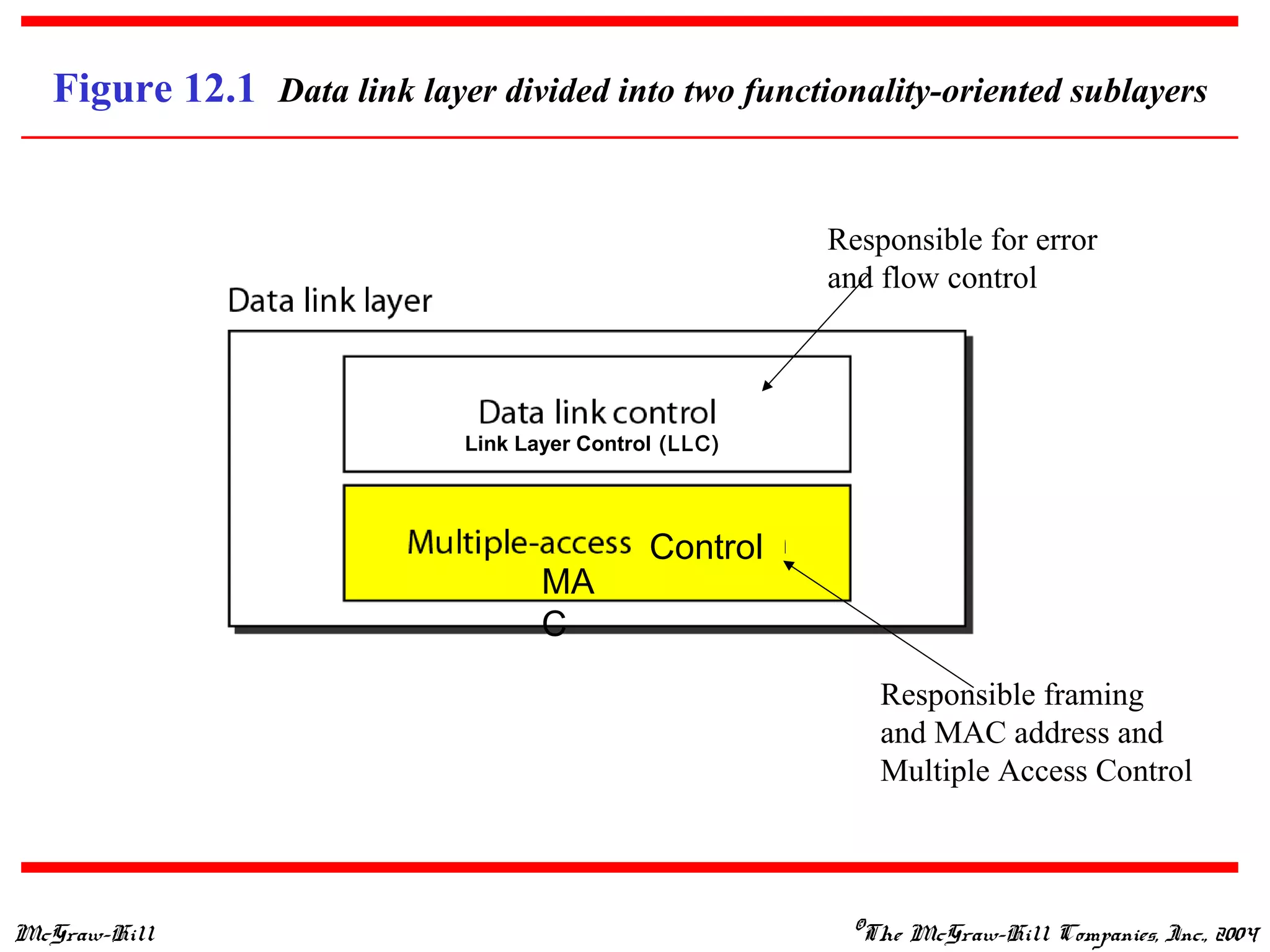 McGraw-Hill ©The McGraw-Hill Companies, Inc., 2004
Figure 12.1 Data link layer divided into two functionality-oriented sublayers
Link Layer Control (LLC)
MA
C
Responsible for error
and flow control
Control
Responsible framing
and MAC address and
Multiple Access Control
 