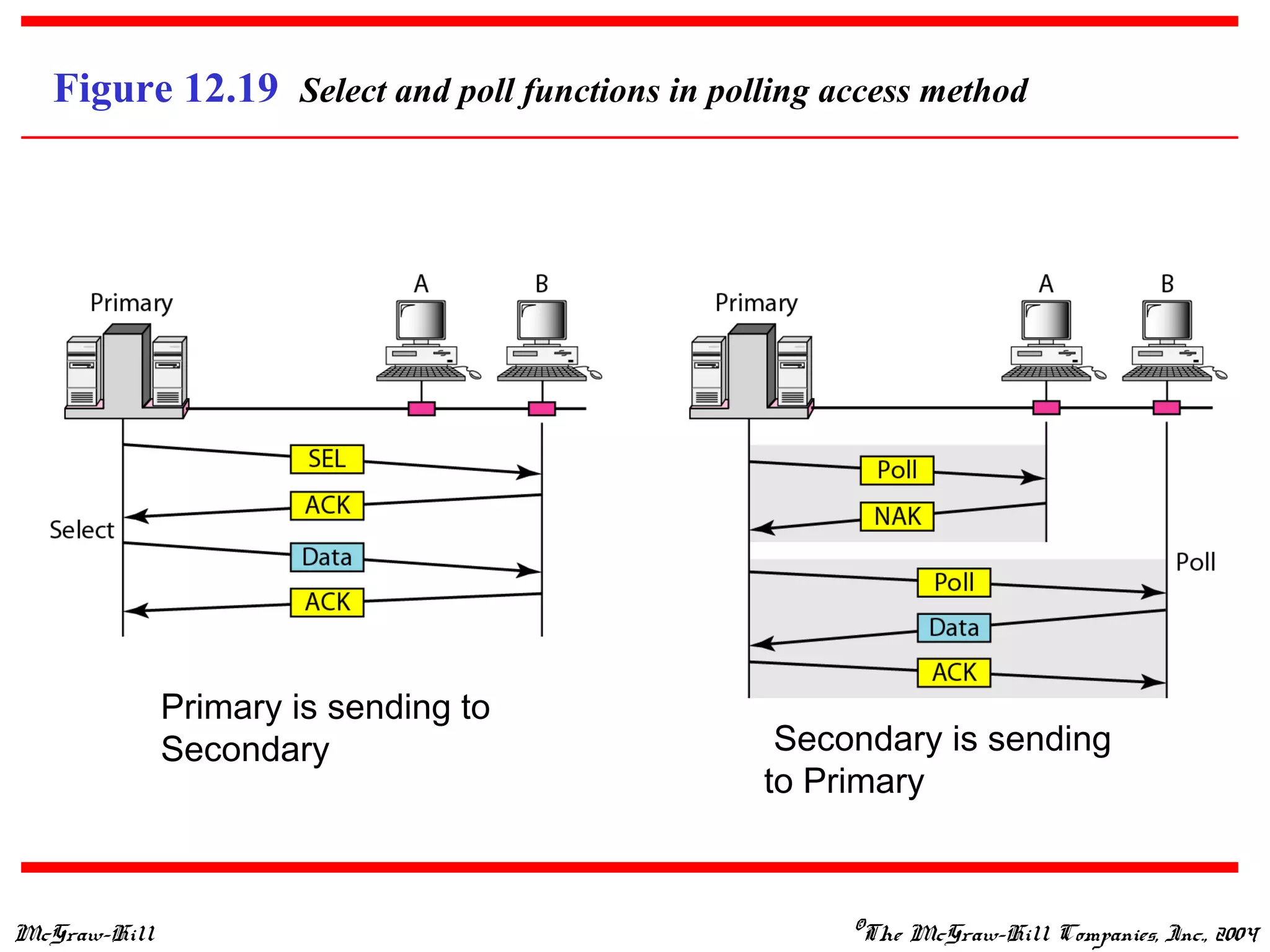 McGraw-Hill ©The McGraw-Hill Companies, Inc., 2004
Figure 12.19 Select and poll functions in polling access method
Primary is sending to
Secondary Secondary is sending
to Primary
 