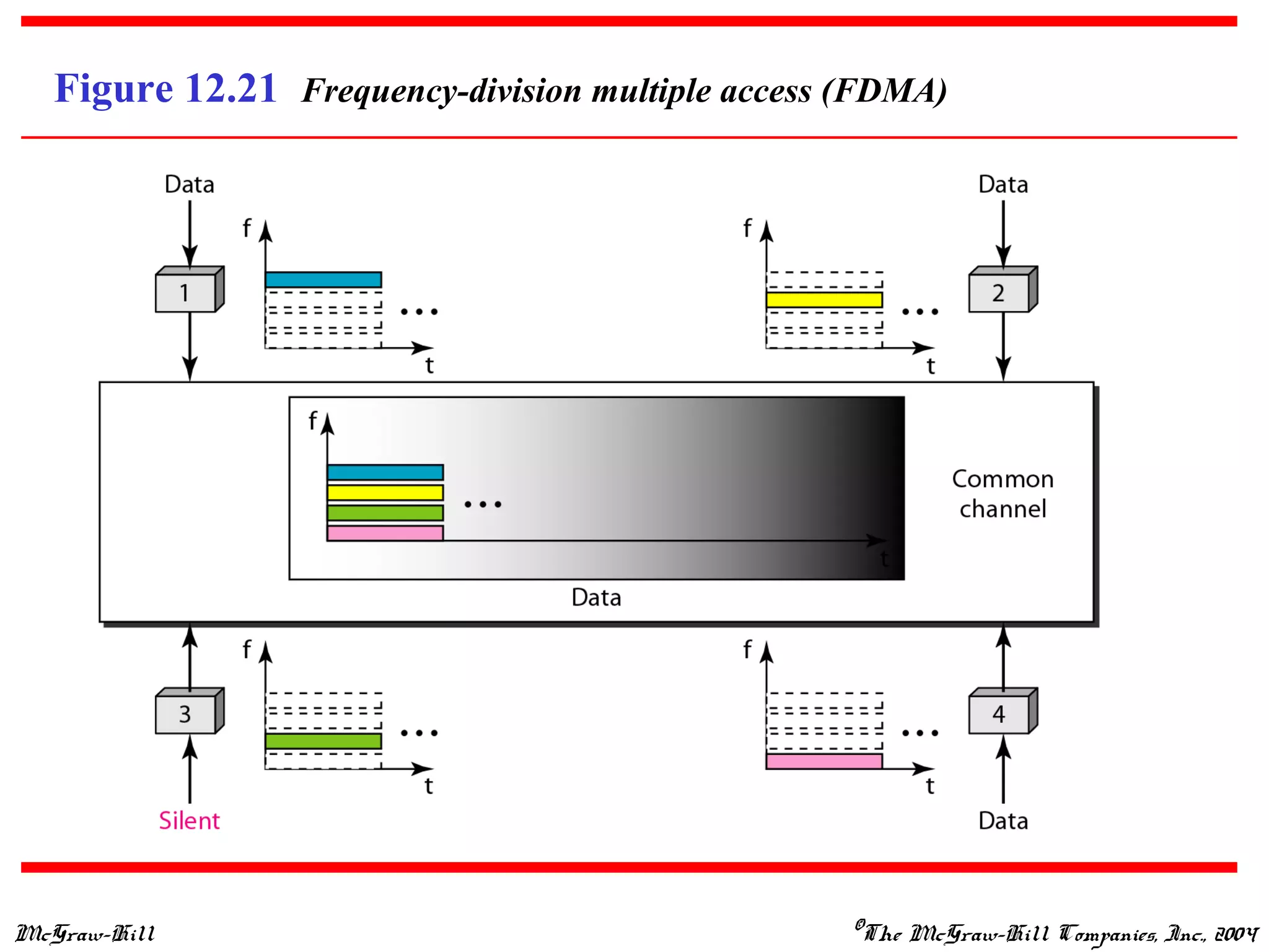 McGraw-Hill ©The McGraw-Hill Companies, Inc., 2004
Figure 12.21 Frequency-division multiple access (FDMA)
 