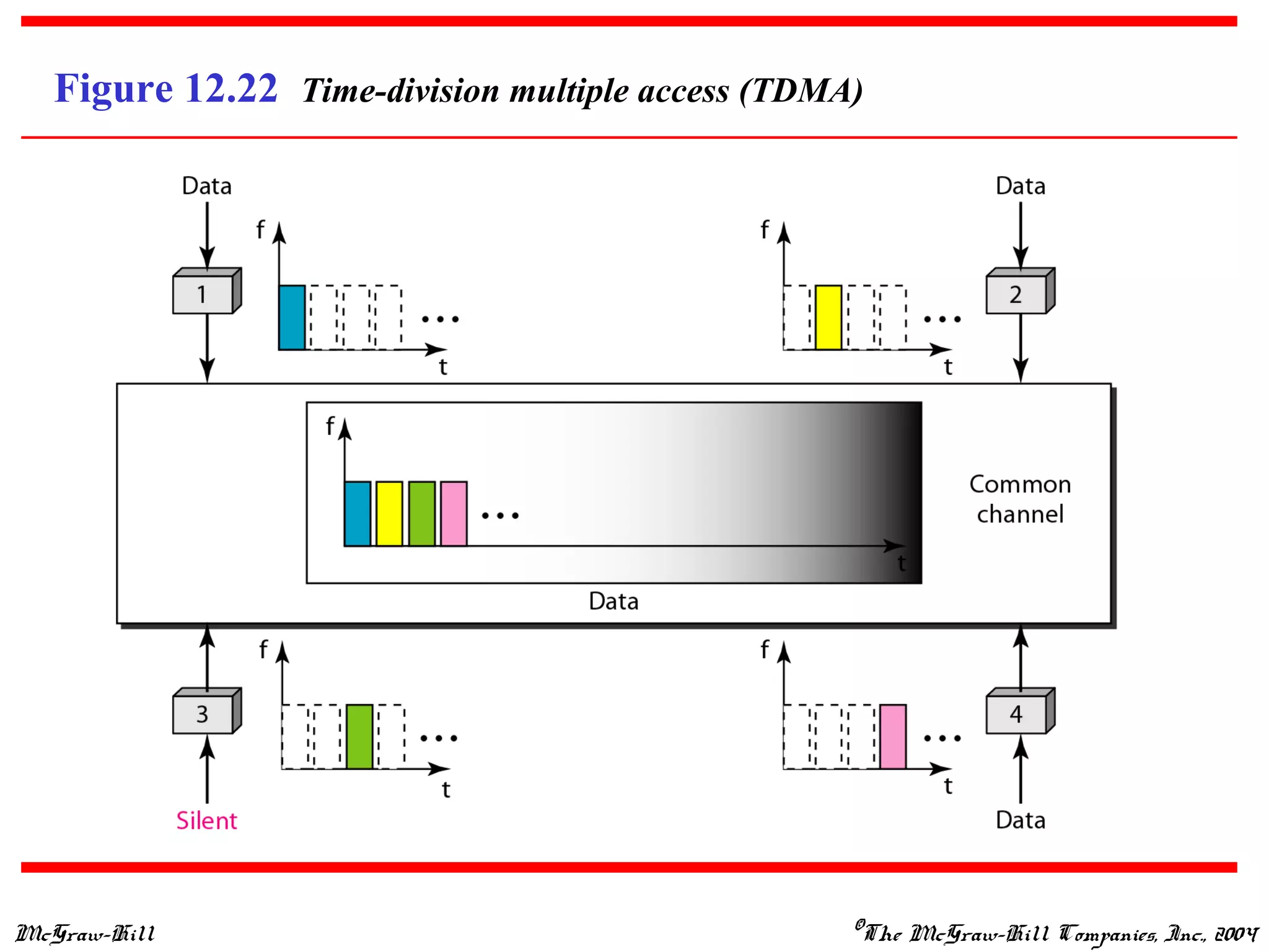McGraw-Hill ©The McGraw-Hill Companies, Inc., 2004
Figure 12.22 Time-division multiple access (TDMA)
 