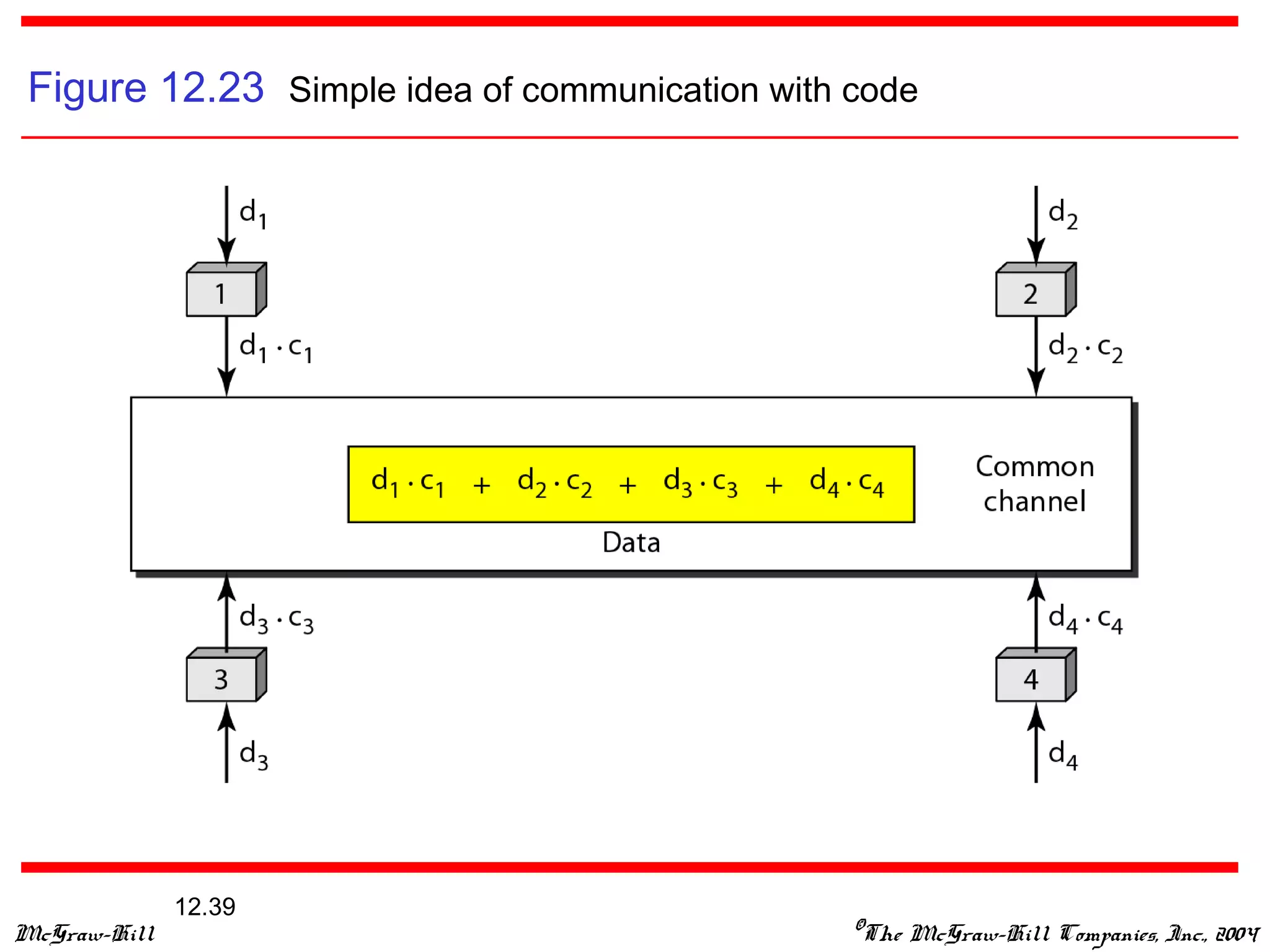 McGraw-Hill ©The McGraw-Hill Companies, Inc., 2004
12.39
Figure 12.23 Simple idea of communication with code
 