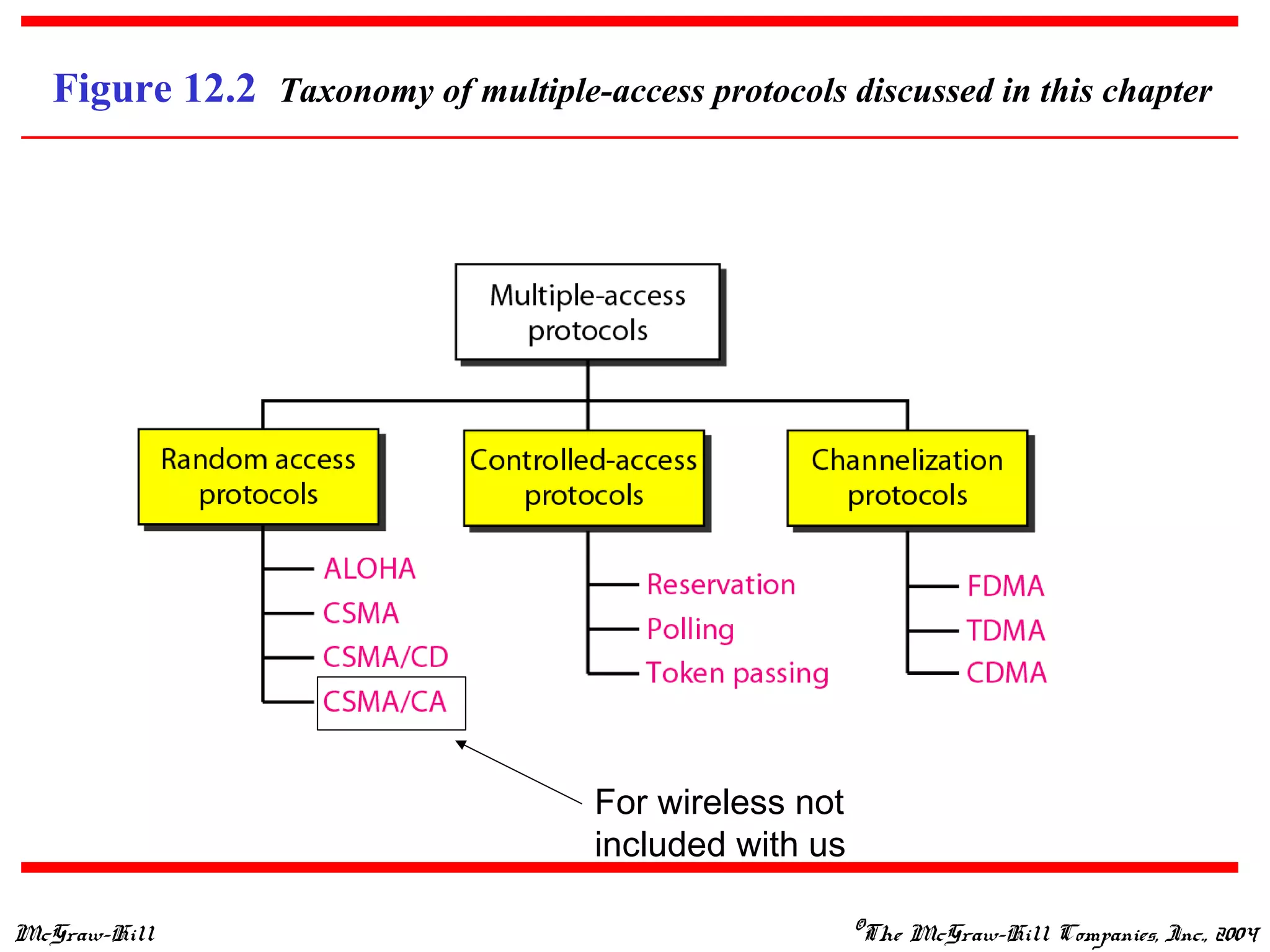 McGraw-Hill ©The McGraw-Hill Companies, Inc., 2004
Figure 12.2 Taxonomy of multiple-access protocols discussed in this chapter
For wireless not
included with us
 
