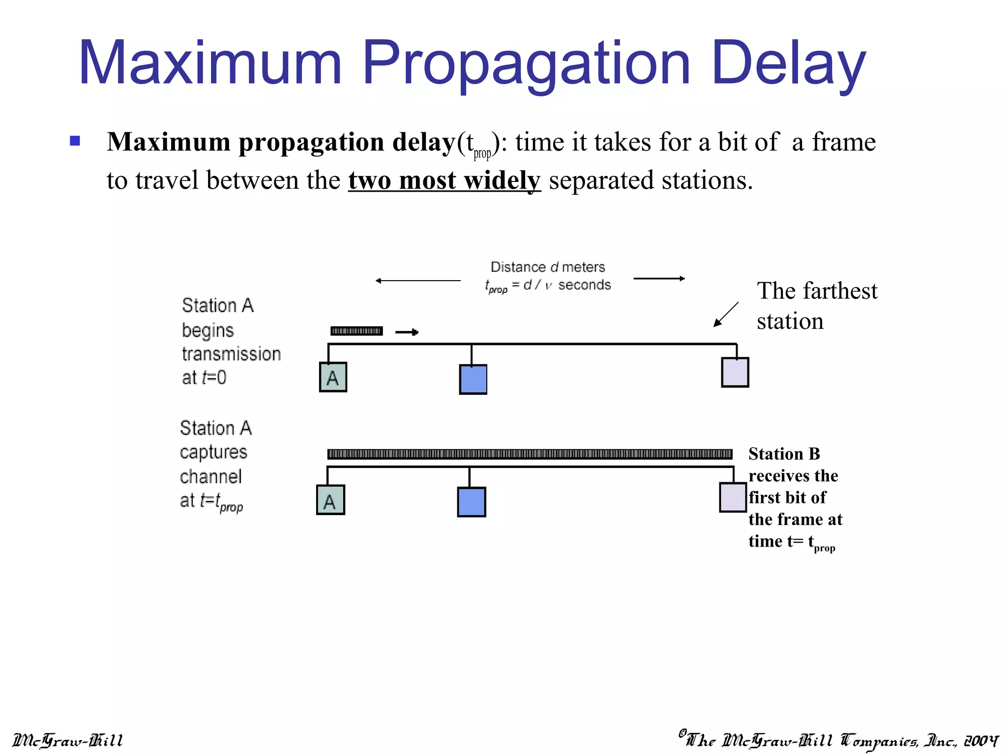 McGraw-Hill ©The McGraw-Hill Companies, Inc., 2004
Maximum Propagation Delay
 Maximum propagation delay(tprop): time it takes for a bit of a frame
to travel between the two most widely separated stations.
The farthest
station
Station B
receives the
first bit of
the frame at
time t= tprop
 