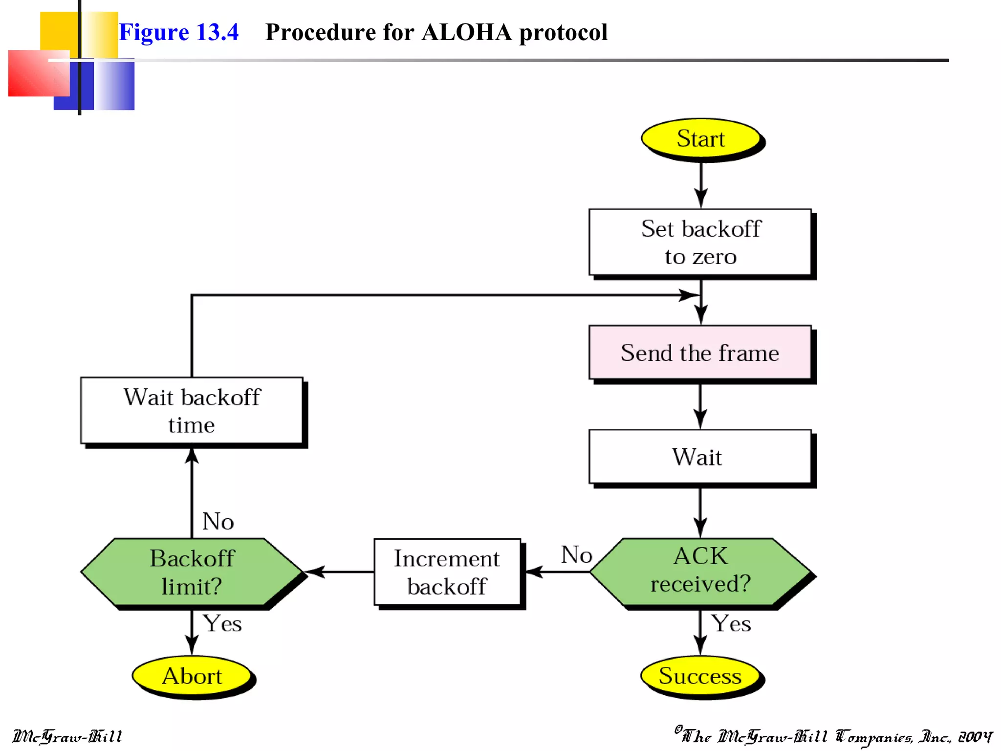 McGraw-Hill ©The McGraw-Hill Companies, Inc., 2004
Figure 13.4 Procedure for ALOHA protocol
 