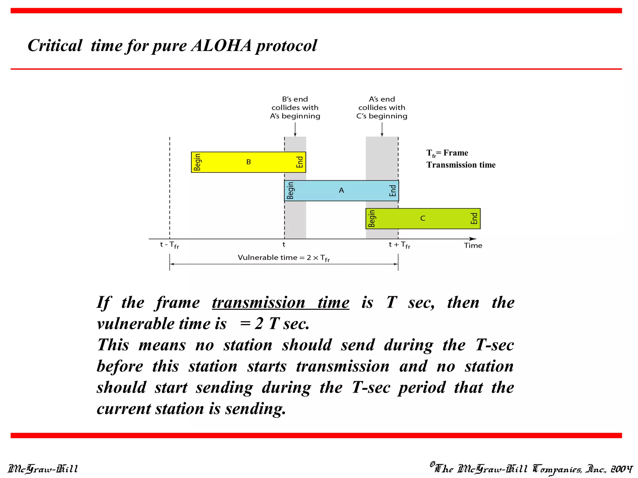 McGraw-Hill ©The McGraw-Hill Companies, Inc., 2004
Critical time for pure ALOHA protocol
If the frame transmission time is T sec, then the
vulnerable time is = 2 T sec.
This means no station should send during the T-sec
before this station starts transmission and no station
should start sending during the T-sec period that the
current station is sending.
Tfr= Frame
Transmission time
 