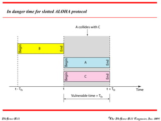 McGraw-Hill ©The McGraw-Hill Companies, Inc., 2004
In danger time for slotted ALOHA protocol
 